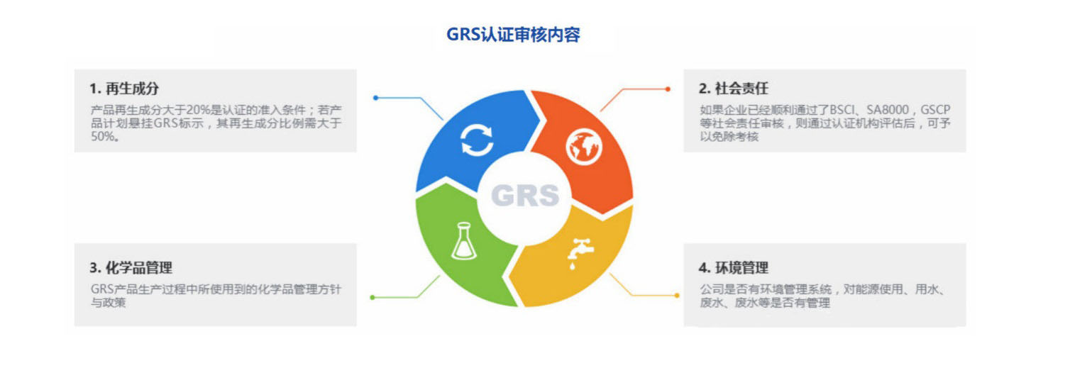 全球回收標(biāo)準認證 GRS(圖1)