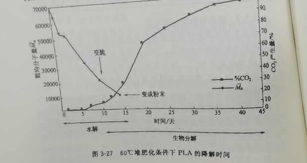聚乳酸降解袋可以完全分解嗎？(圖1)