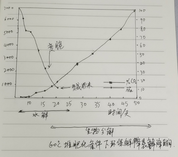 環(huán)保降解袋的分解原理|降解袋是怎么降解的？(圖1)