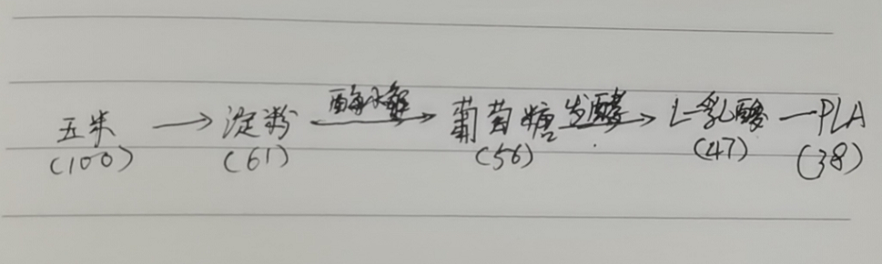 生物降解袋中的PLA是如何制得的？(圖3)